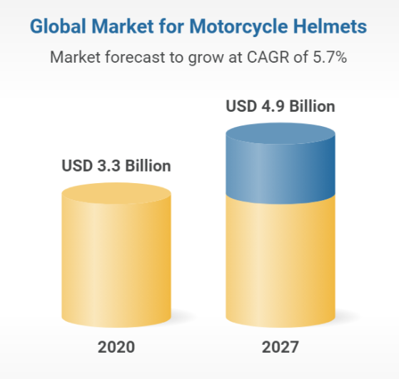 Motorcycle Helmets - Global Market Trajectory & Analytics